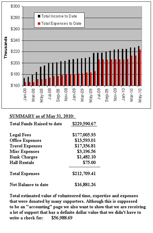 Financial Summary